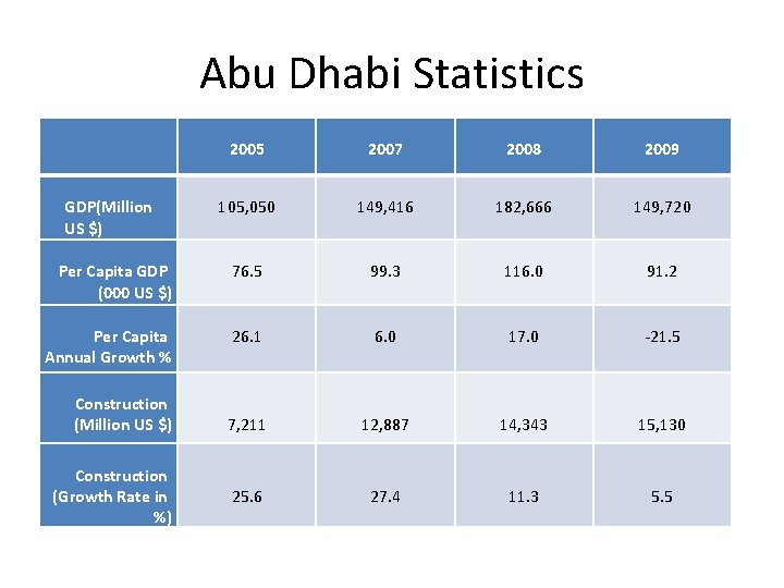 Abu Dhabi Statistics 2005 2007 2008 2009 105, 050 149, 416 182, 666 149,