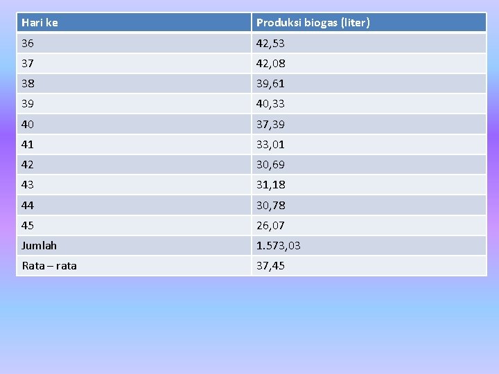 Hari ke Produksi biogas (liter) 36 42, 53 37 42, 08 38 39, 61