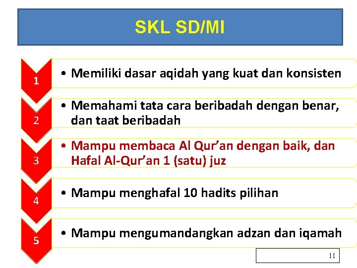 SKL SD/MI 1 • Memiliki dasar aqidah yang kuat dan konsisten 2 • Memahami