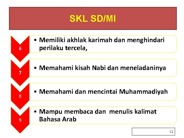 SKL SD/MI 6 7 8 9 • Memiliki akhlak karimah dan menghindari perilaku tercela,