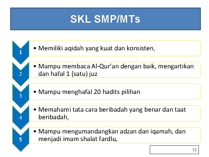 SKL SMP/MTs 1 2 3 • Memiliki aqidah yang kuat dan konsisten, • Mampu