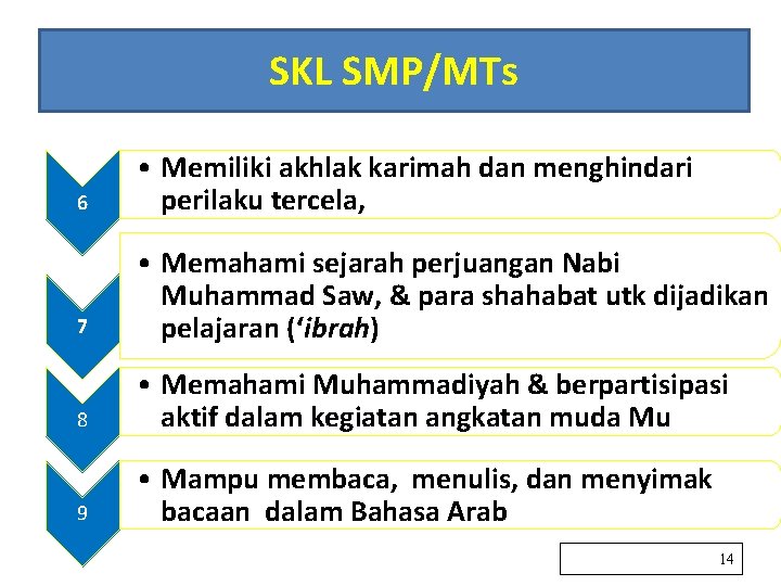 SKL SMP/MTs 6 • Memiliki akhlak karimah dan menghindari perilaku tercela, 7 • Memahami