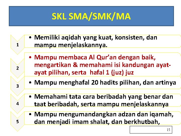 SKL SMA/SMK/MA 1 2 3 4 5 • Memiliki aqidah yang kuat, konsisten, dan