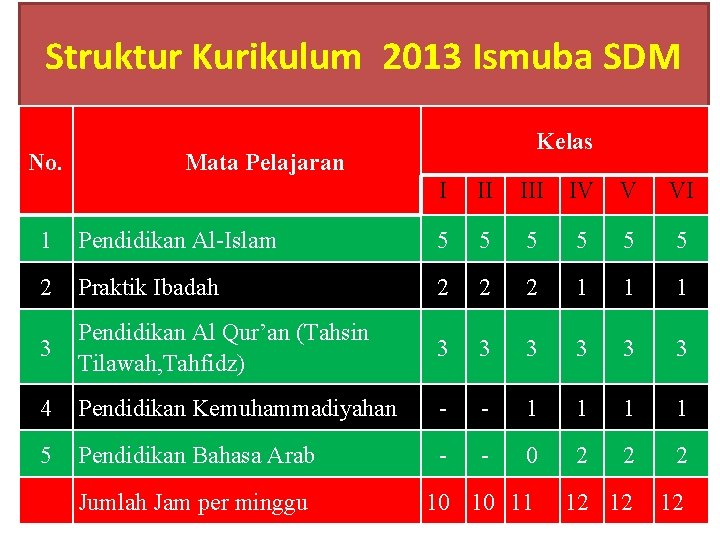 Struktur Kurikulum 2013 Ismuba SDM No. Kelas Mata Pelajaran I II IV V VI