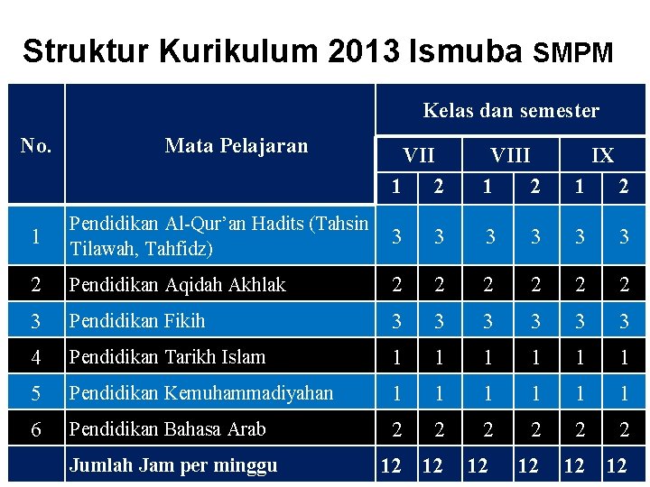 Struktur Kurikulum 2013 Ismuba SMPM Kelas dan semester No. Mata Pelajaran VII 1 2