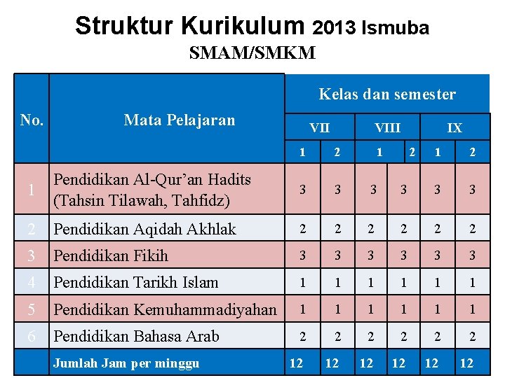 Struktur Kurikulum 2013 Ismuba SMAM/SMKM Kelas dan semester No. Mata Pelajaran VIII 1 2