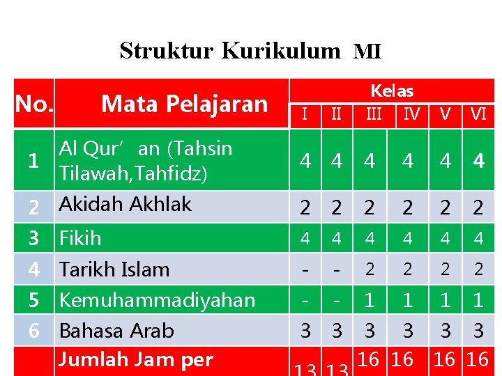 Struktur Kurikulum MI I II Kelas III IV Al Qur’an (Tahsin 1 Tilawah, Tahfidz)