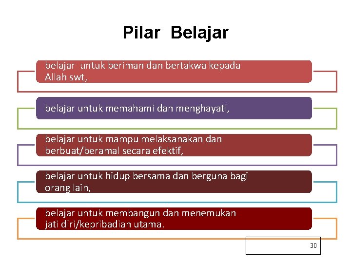 Pilar Belajar belajar untuk beriman dan bertakwa kepada Allah swt, belajar untuk memahami dan