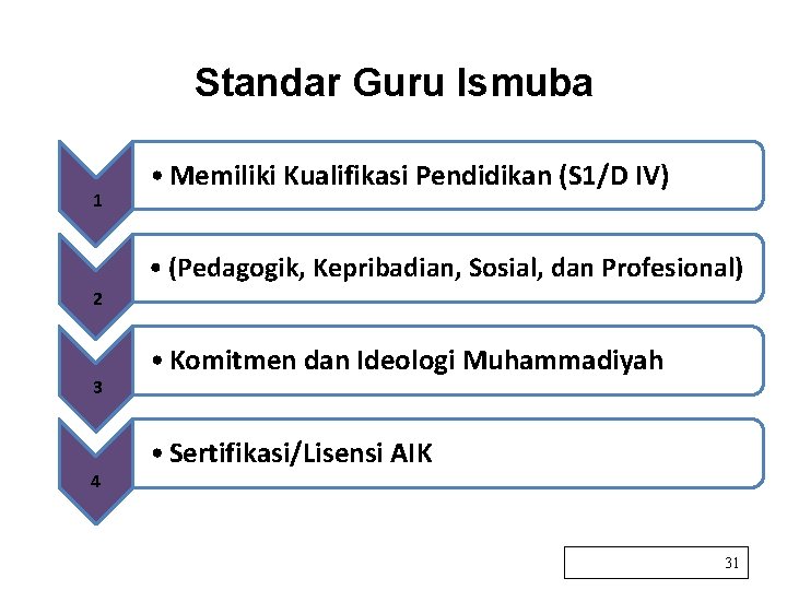 Standar Guru Ismuba 1 • Memiliki Kualifikasi Pendidikan (S 1/D IV) • (Pedagogik, Kepribadian,