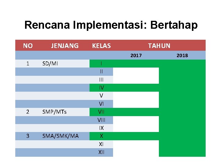 Rencana Implementasi: Bertahap NO JENJANG KELAS TAHUN 2017 1 SD/MI 2 SMP/MTs 3 SMA/SMK/MA