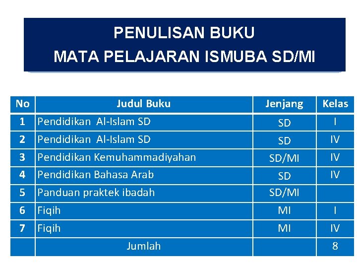 PENULISAN BUKU MATA PELAJARAN ISMUBA SD/MI No 1 2 3 4 5 6 7