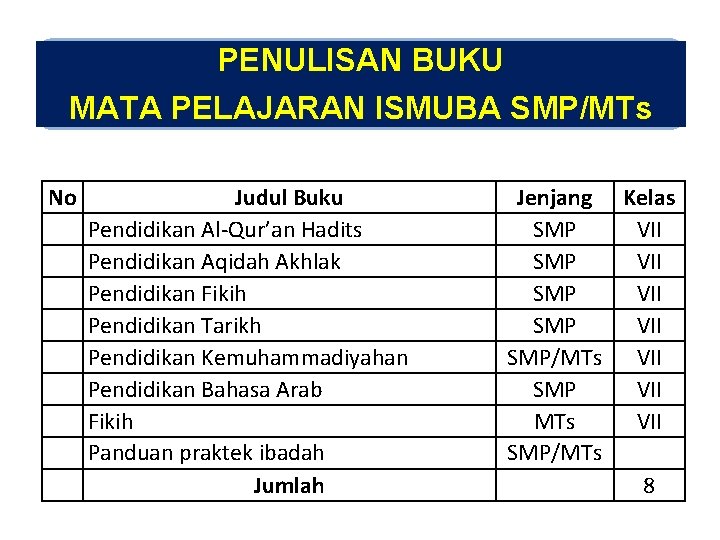 PENULISAN BUKU MATA PELAJARAN ISMUBA SMP/MTs No 1 2 3 4 5 6 7