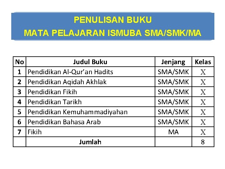 PENULISAN BUKU MATA PELAJARAN ISMUBA SMA/SMK/MA No 1 2 3 4 5 6 7