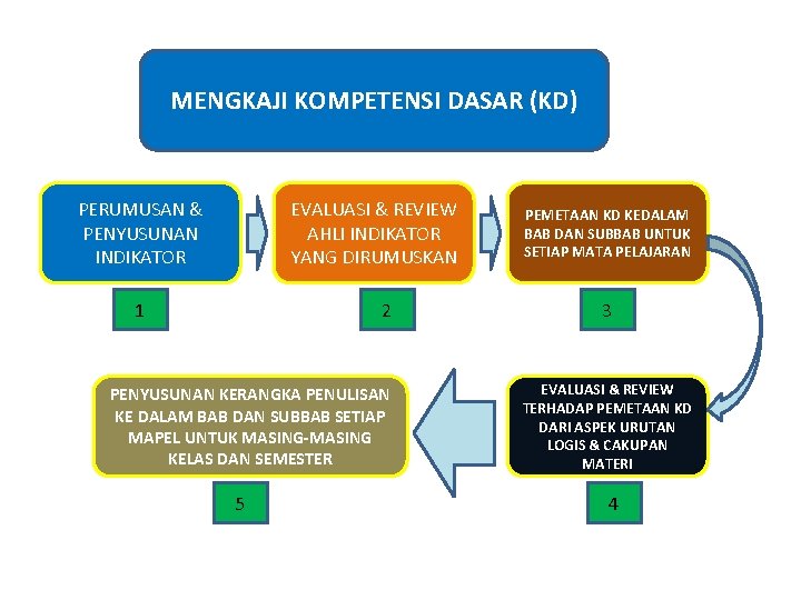 MENGKAJI KOMPETENSI DASAR (KD) PERUMUSAN & PENYUSUNAN INDIKATOR EVALUASI & REVIEW AHLI INDIKATOR YANG