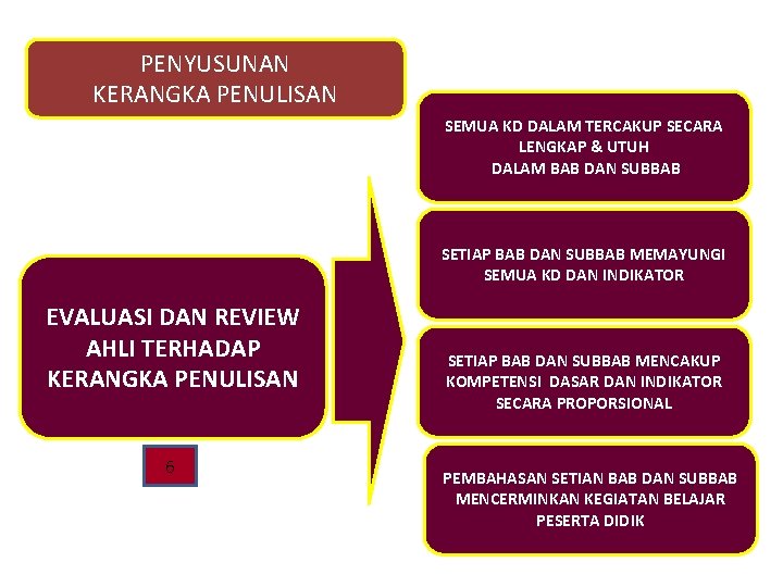 PENYUSUNAN KERANGKA PENULISAN SEMUA KD DALAM TERCAKUP SECARA LENGKAP & UTUH DALAM BAB DAN