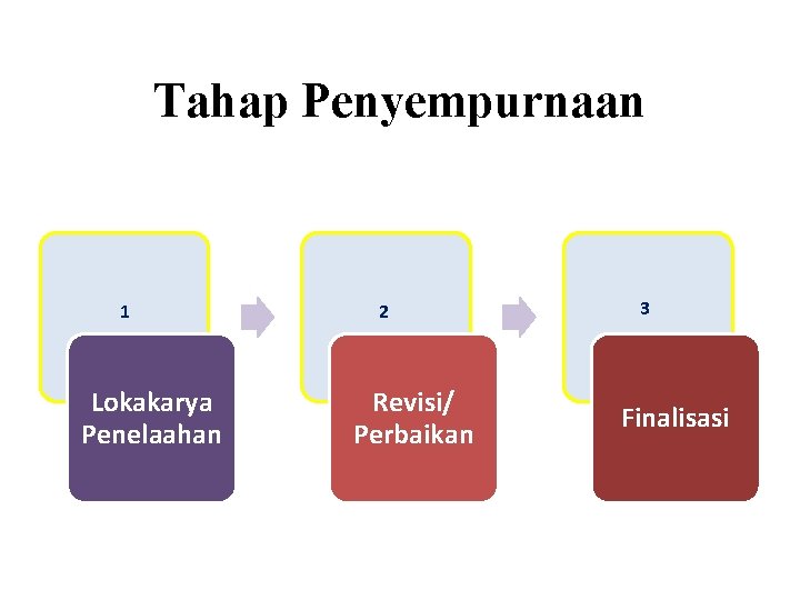 Tahap Penyempurnaan 1 Lokakarya Penelaahan 2 Revisi/ Perbaikan 3 Finalisasi 