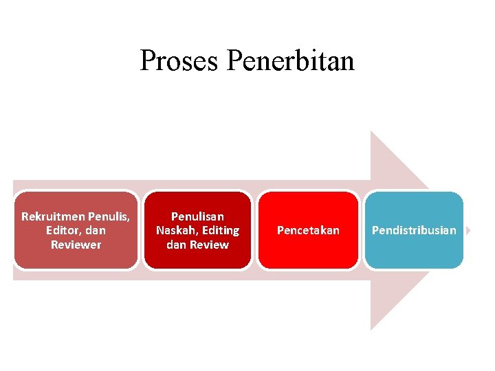 Proses Penerbitan Rekruitmen Penulis, Editor, dan Reviewer Penulisan Naskah, Editing dan Review Pencetakan Pendistribusian