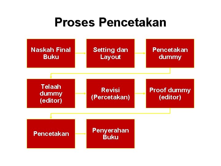 Proses Pencetakan Naskah Final Buku Setting dan Layout Pencetakan dummy Telaah dummy (editor) Revisi