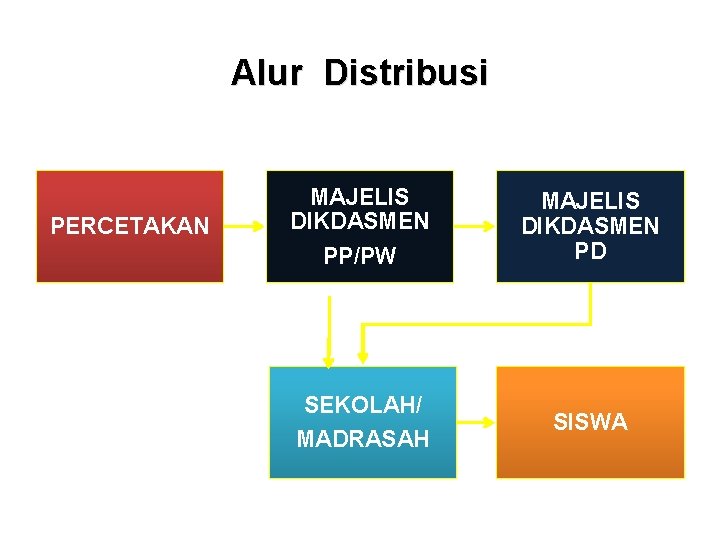Alur Distribusi PERCETAKAN MAJELIS DIKDASMEN PP/PW SEKOLAH/ MADRASAH MAJELIS DIKDASMEN PD SISWA 