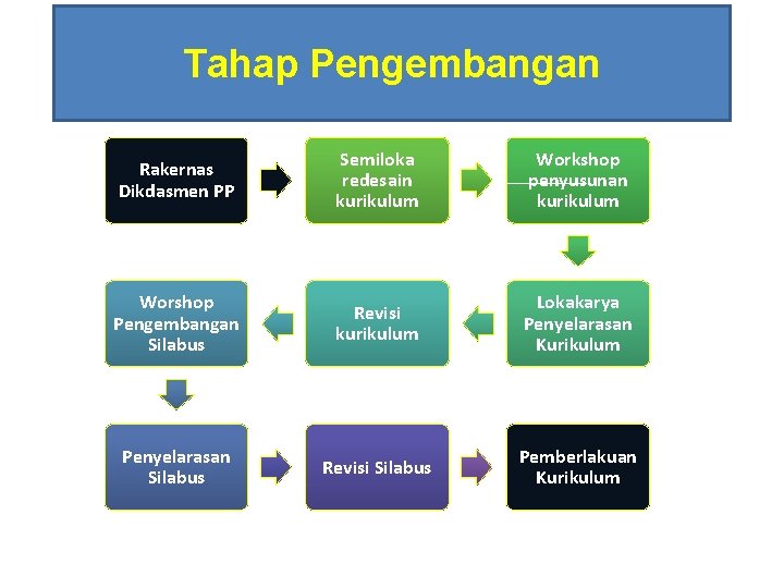 Tahap Pengembangan Rakernas Dikdasmen PP Semiloka redesain kurikulum Workshop penyusunan kurikulum Worshop Pengembangan Silabus