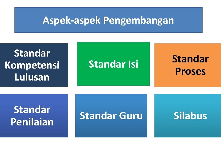 Aspek-aspek Pengembangan Standar Kompetensi Lulusan Standar Isi Standar Proses Standar Penilaian Standar Guru Silabus