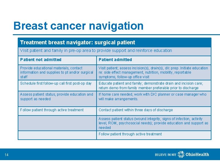 Breast Cancer Navigation Across the spectrum of the