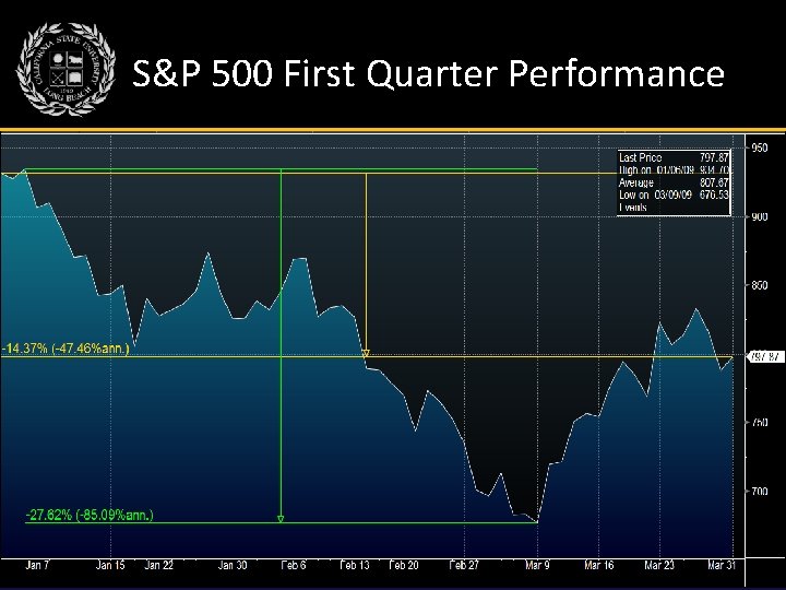 S&P 500 First Quarter Performance 