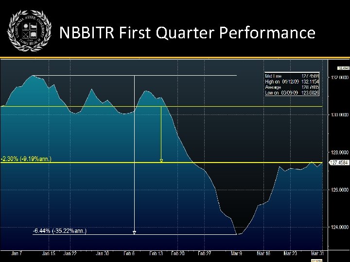 NBBITR First Quarter Performance 