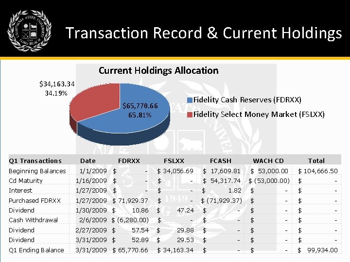 Transaction Record & Current Holdings Allocation $34, 163. 34 34. 19% Fidelity Cash Reserves