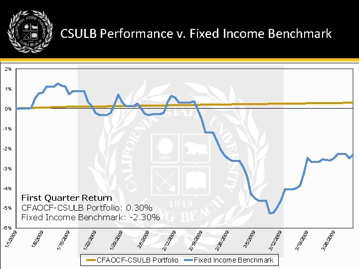 CSULB Performance v. Fixed Income Benchmark 2% 1% 0% -1% -2% -3% -4% -5%