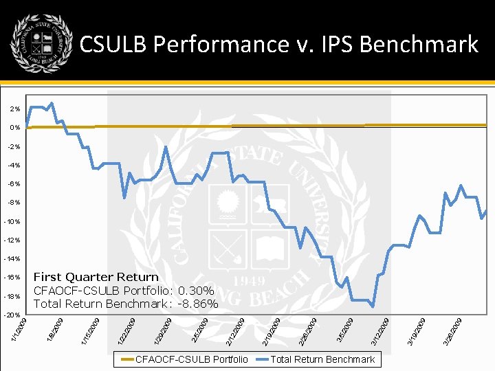 CSULB Performance v. IPS Benchmark 2% 0% -2% -4% -6% -8% -10% -12% -14%