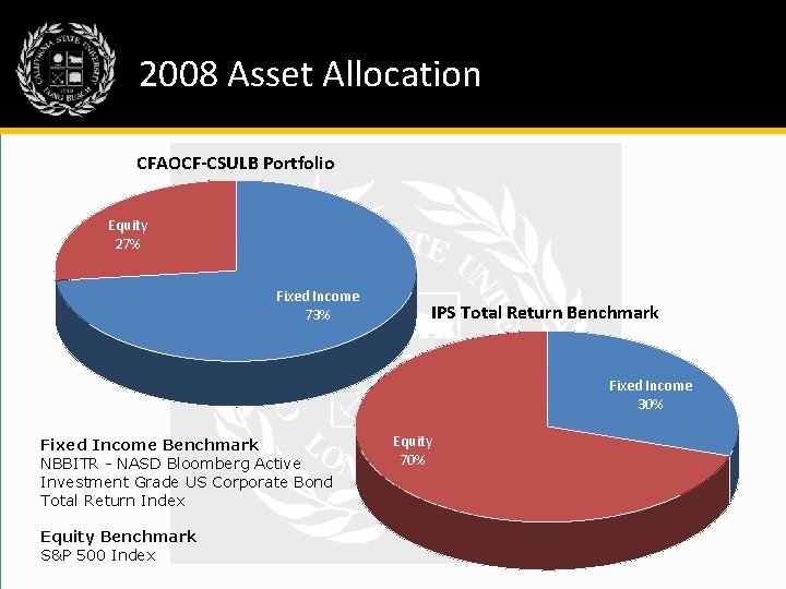 2008 Asset Allocation CFAOCF-CSULB Portfolio Equity 27% Fixed Income 73% IPS Total Return Benchmark