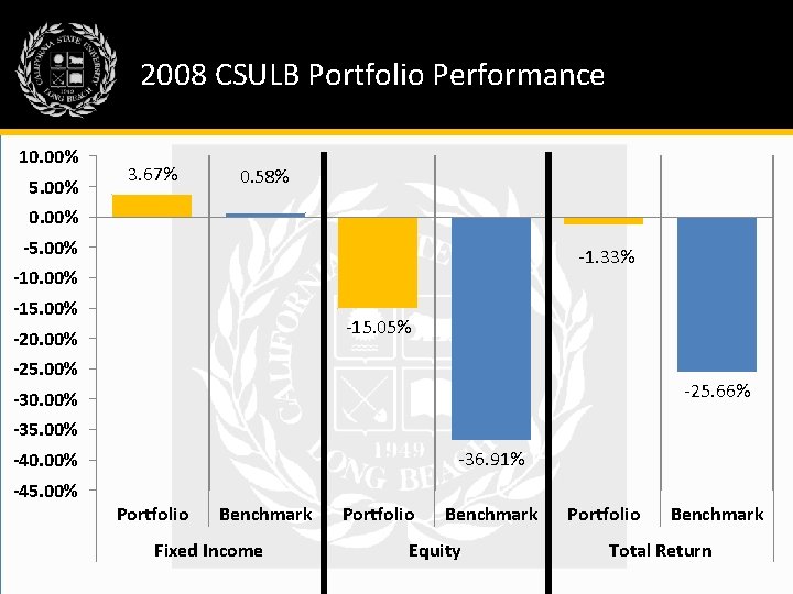 2008 CSULB Portfolio Performance 10. 00% 5. 00% 3. 67% 0. 58% 0. 00%