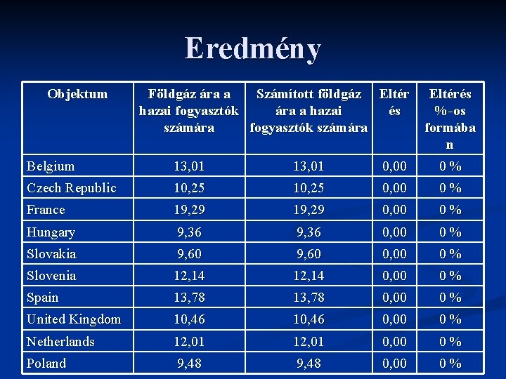 Eredmény Objektum Földgáz ára a Számított földgáz Eltér hazai fogyasztók ára a hazai és