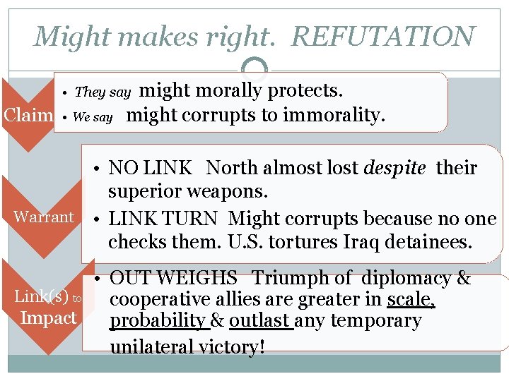 Might makes right. REFUTATION might morally protects. might corrupts to immorality. • They say