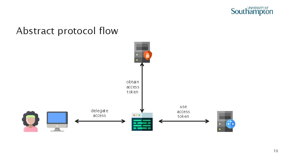 Abstract protocol flow obtain access token delegate access use access token 10 