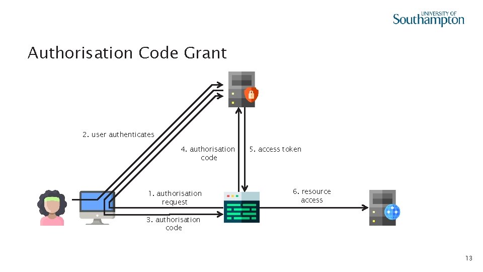 Authorisation Code Grant 2. user authenticates 4. authorisation code 1. authorisation request 5. access