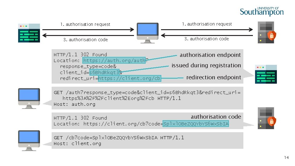 1. authorisation request 3. authorisation code HTTP/1. 1 302 Found Location: https: //auth. org/auth?