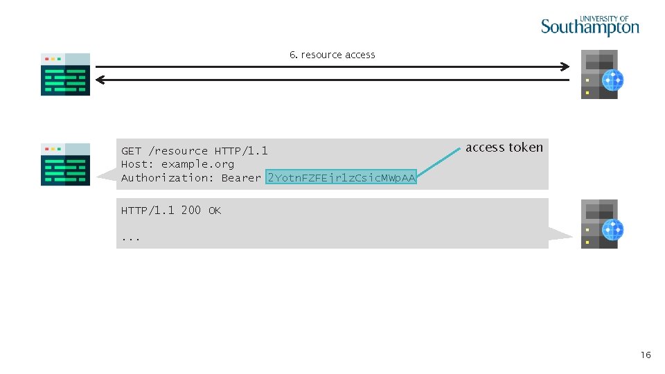 6. resource access GET /resource HTTP/1. 1 Host: example. org Authorization: Bearer 2 Yotn.