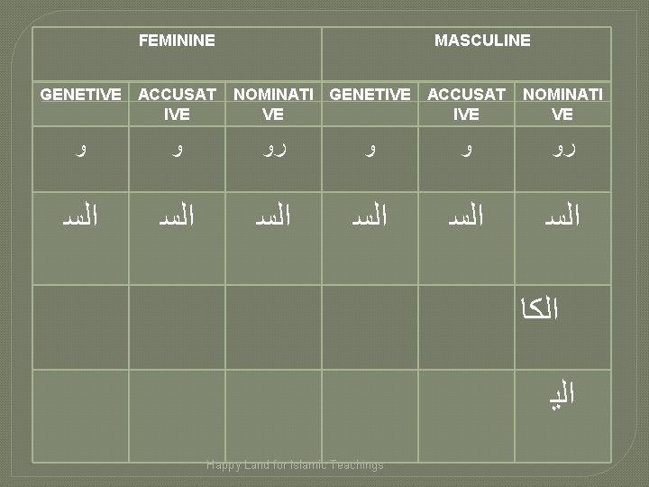 FEMININE GENETIVE ACCUSAT IVE MASCULINE NOMINATI GENETIVE ACCUSAT VE IVE NOMINATI VE ﻭ ﻭ