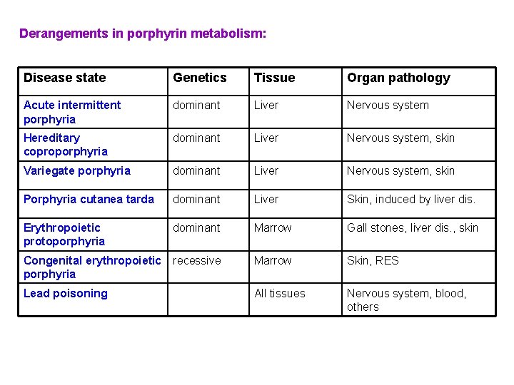 Derangements in porphyrin metabolism: Disease state Genetics Tissue Organ pathology Acute intermittent porphyria dominant