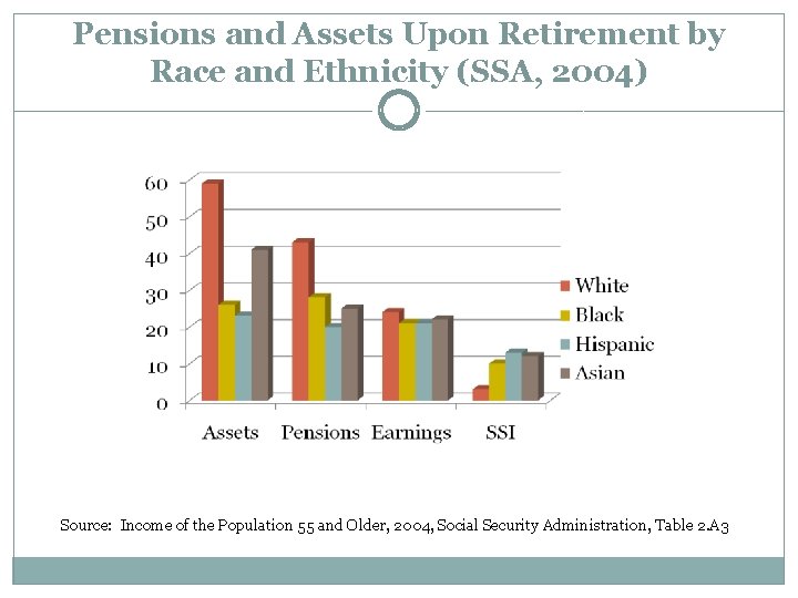 Pensions and Assets Upon Retirement by Race and Ethnicity (SSA, 2004) Source: Income of