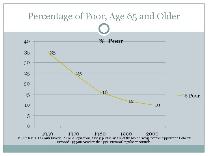 Percentage of Poor, Age 65 and Older SOURCES: U. S. Census Bureau, Current Population