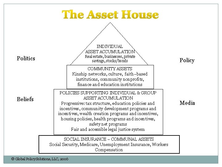 The Asset House INDIVIDUAL ASSET ACCUMULATION Real estate, businesses, private savings, stocks/bonds Politics Policy