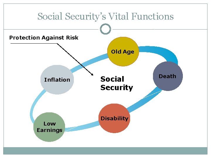 Social Security’s Vital Functions Protection Against Risk Old Age Inflation Low Earnings Social Security