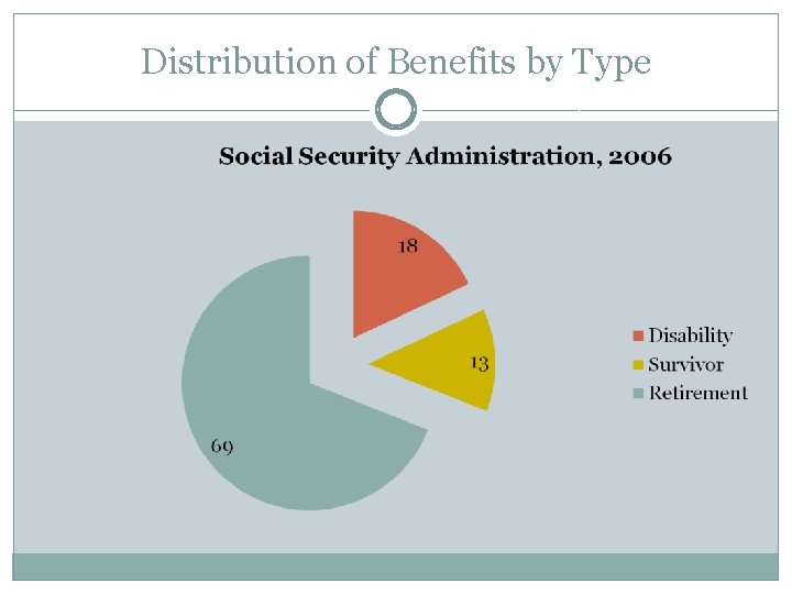 Distribution of Benefits by Type 