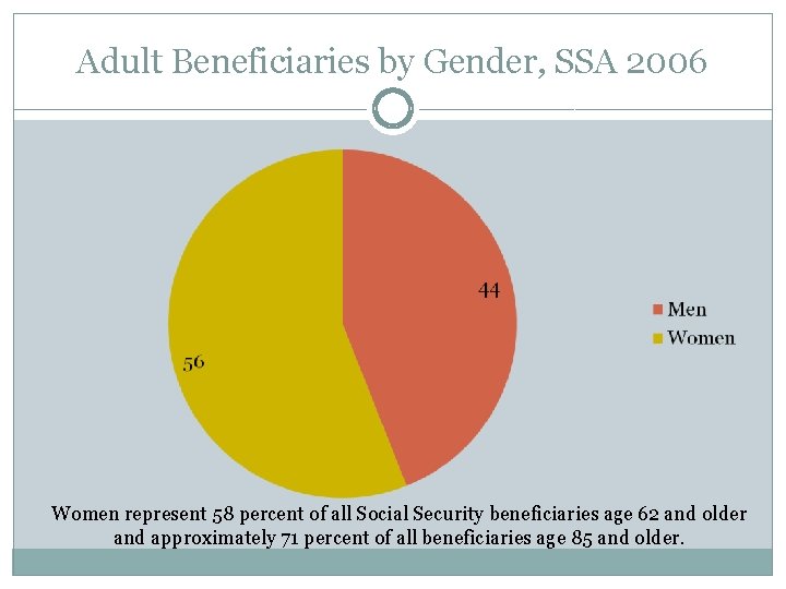 Adult Beneficiaries by Gender, SSA 2006 Women represent 58 percent of all Social Security