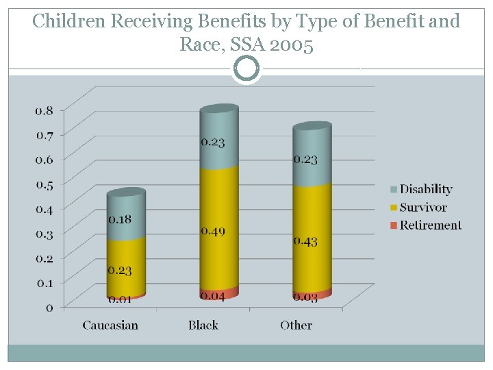Children Receiving Benefits by Type of Benefit and Race, SSA 2005 