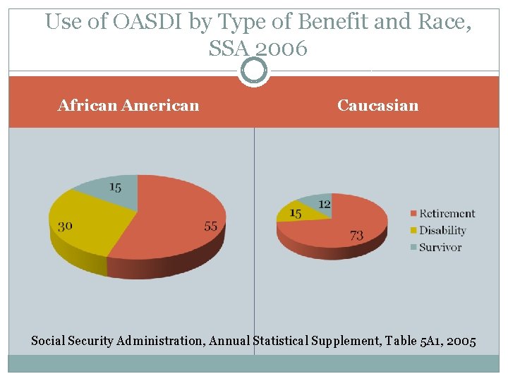 Use of OASDI by Type of Benefit and Race, SSA 2006 African American Caucasian