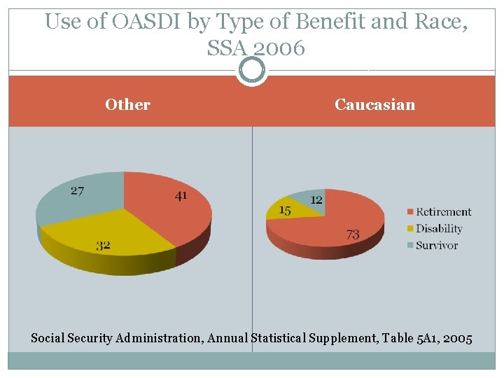 Use of OASDI by Type of Benefit and Race, SSA 2006 Other Caucasian Social